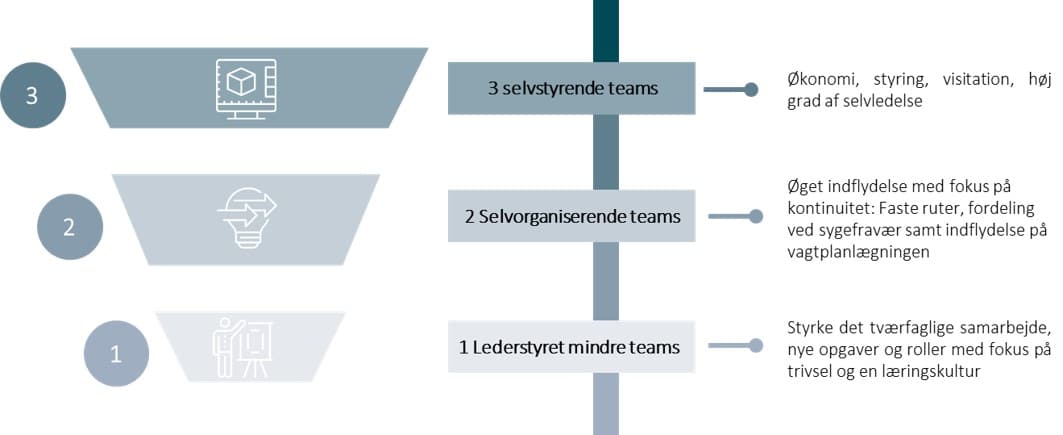 3 niveauer af selvstyrende teams